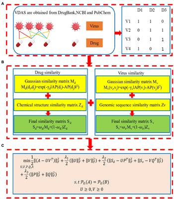 Drug repositioning for SARS-CoV-2 by Gaussian kernel similarity bilinear matrix factorization